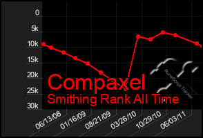 Total Graph of Compaxel