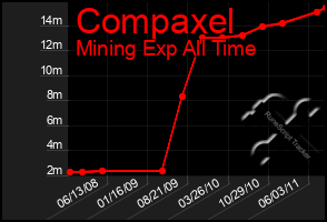 Total Graph of Compaxel