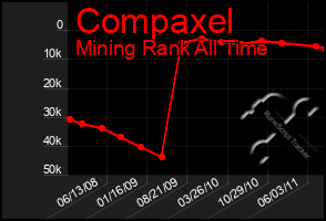 Total Graph of Compaxel