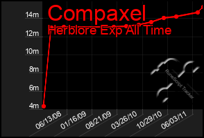 Total Graph of Compaxel