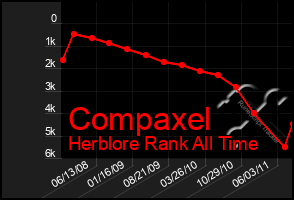 Total Graph of Compaxel