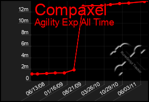 Total Graph of Compaxel