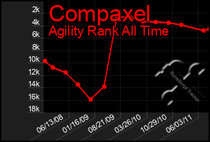 Total Graph of Compaxel