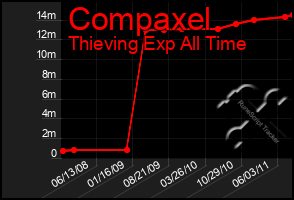 Total Graph of Compaxel