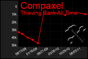 Total Graph of Compaxel