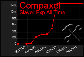 Total Graph of Compaxel