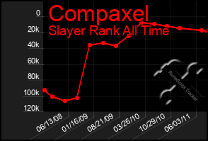 Total Graph of Compaxel