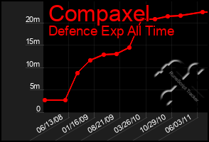 Total Graph of Compaxel