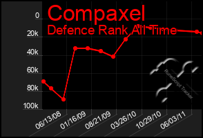 Total Graph of Compaxel