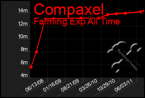 Total Graph of Compaxel