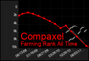 Total Graph of Compaxel