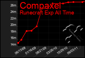 Total Graph of Compaxel