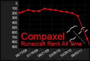 Total Graph of Compaxel