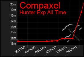 Total Graph of Compaxel