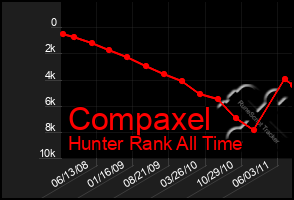 Total Graph of Compaxel