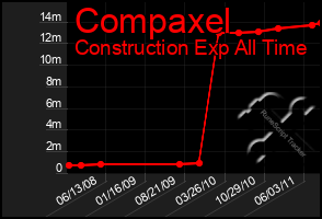 Total Graph of Compaxel