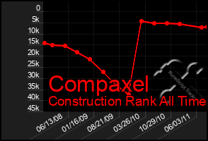 Total Graph of Compaxel