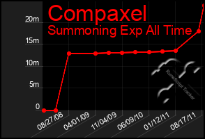 Total Graph of Compaxel