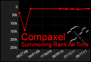 Total Graph of Compaxel