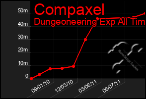 Total Graph of Compaxel