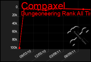 Total Graph of Compaxel