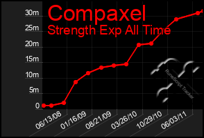 Total Graph of Compaxel