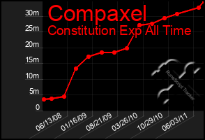 Total Graph of Compaxel