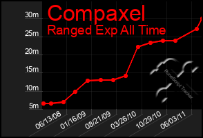 Total Graph of Compaxel