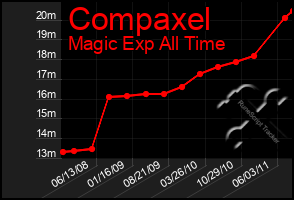 Total Graph of Compaxel