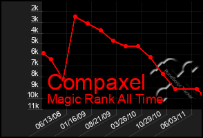 Total Graph of Compaxel