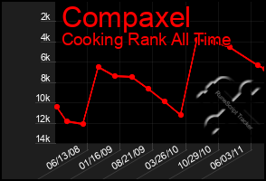 Total Graph of Compaxel