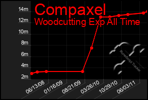 Total Graph of Compaxel