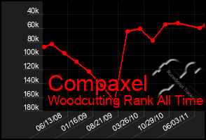 Total Graph of Compaxel