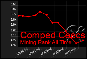 Total Graph of Comped Ceecs