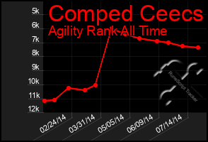 Total Graph of Comped Ceecs