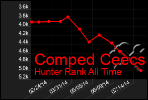 Total Graph of Comped Ceecs