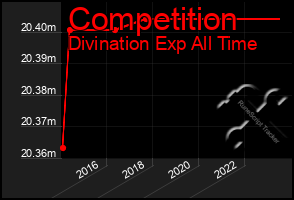 Total Graph of Competition