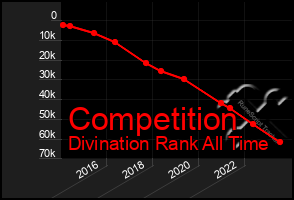 Total Graph of Competition