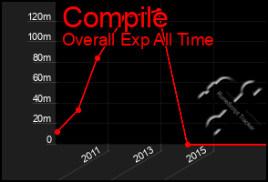 Total Graph of Compile