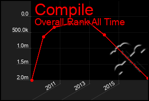 Total Graph of Compile