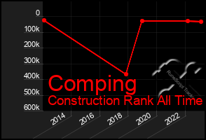 Total Graph of Comping