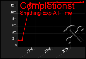 Total Graph of Completionst
