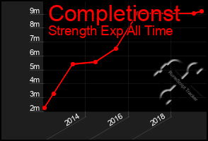 Total Graph of Completionst