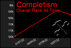 Total Graph of Completism