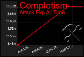 Total Graph of Completism