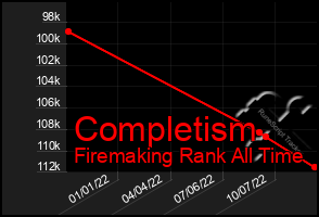 Total Graph of Completism