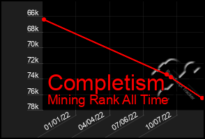 Total Graph of Completism