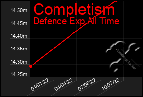 Total Graph of Completism