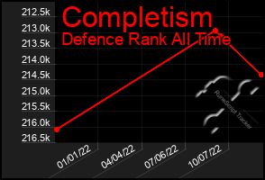Total Graph of Completism