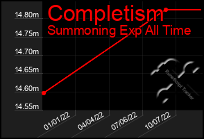Total Graph of Completism